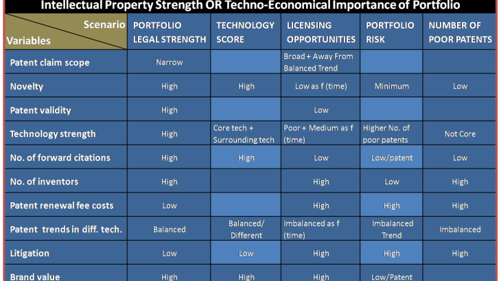 You are currently viewing Patent Portfolio and Patent Strength Mapping: Quality Matters Over Quantity?