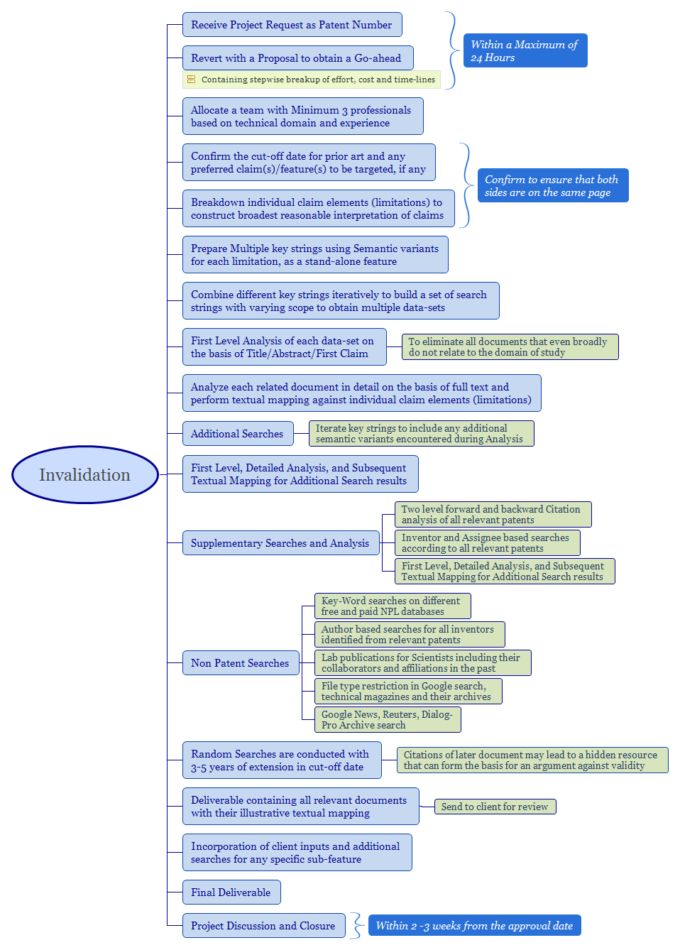 Invalidation - Process