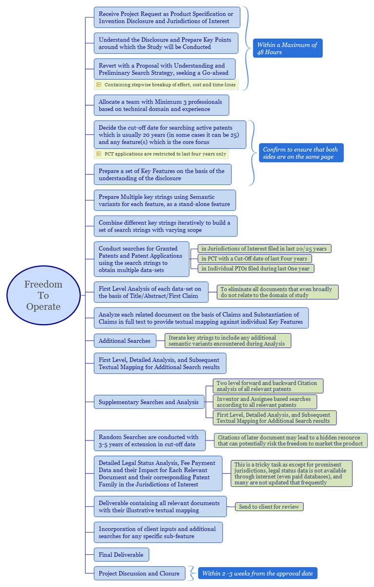 Our FTO Process