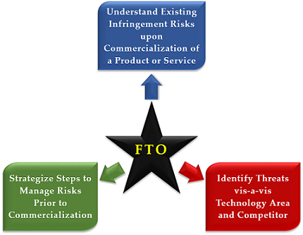 You are currently viewing FTO / Clearance Searches are Most Critical Amongst Prior Art Searches